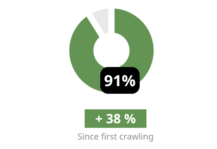 SEO Overall Optimization Score - Lisa Helldal UX Web Design